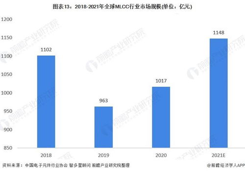 預見2022中國MLCC行業全景圖譜 發展現狀、競爭格局與電子商務技術開發趨勢
