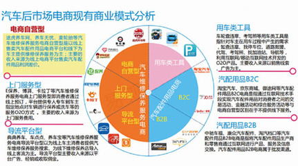 后市場(chǎng)電商格局解析 途虎領(lǐng)跑，技術(shù)驅(qū)動(dòng)未來